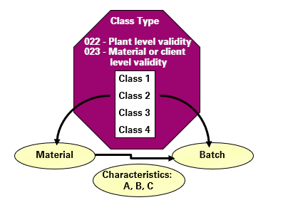 Classification of a Batch