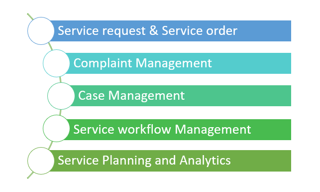 SAP CRM Service