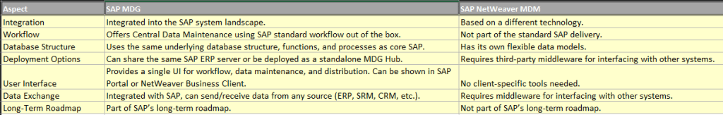 SAP MDG vs SAP MDM