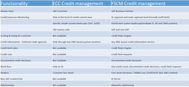 Credit management vs FSCM