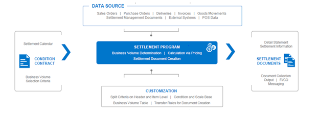 Settlement management