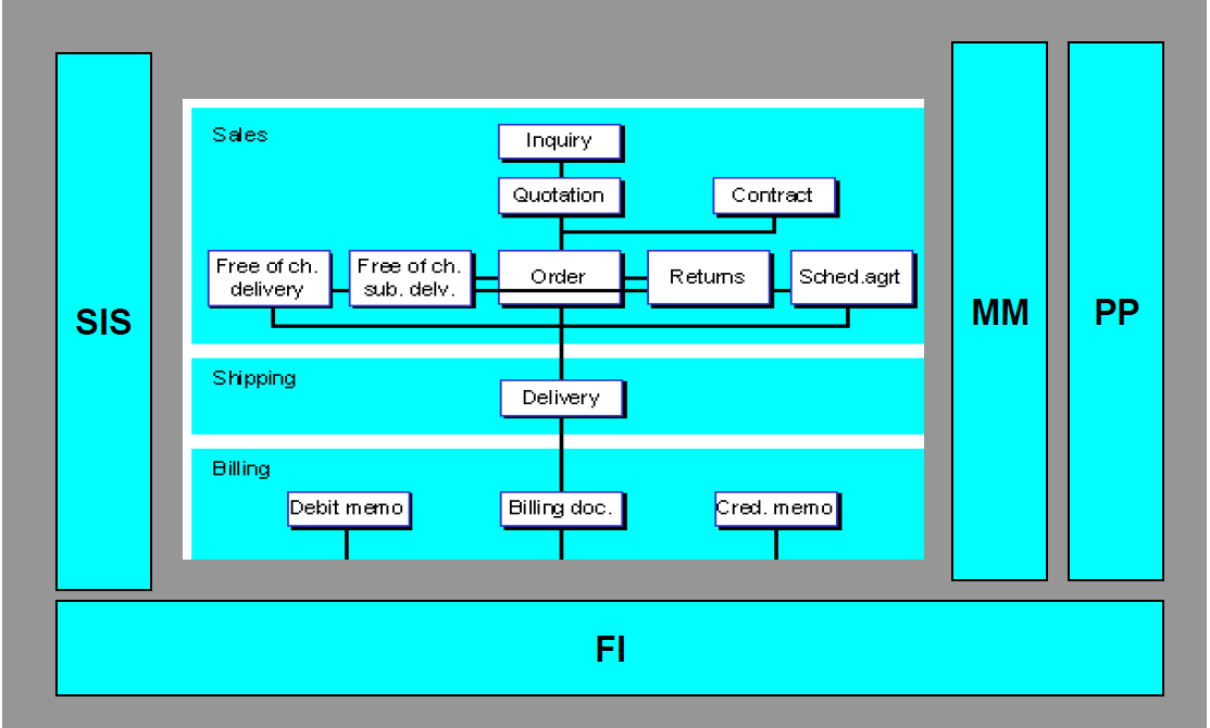 sap-sd-integration-with-other-modules-during-transation-processing