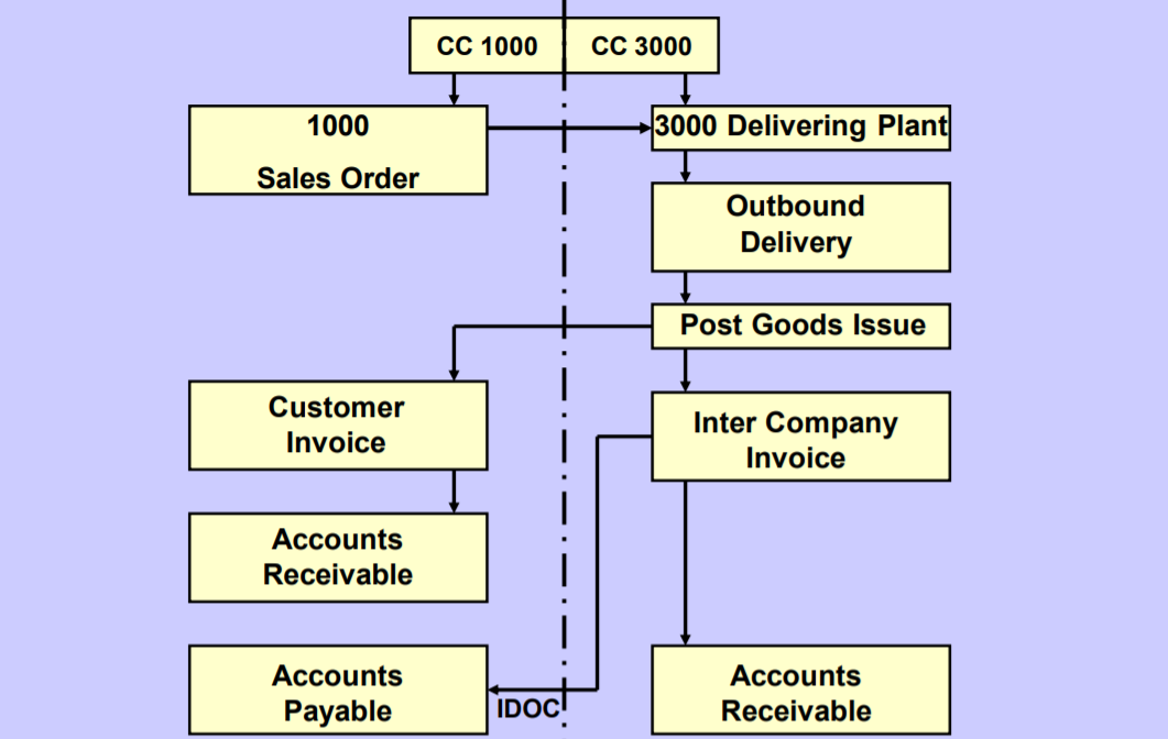 sap-intercompany-sales-process-flow-configuation