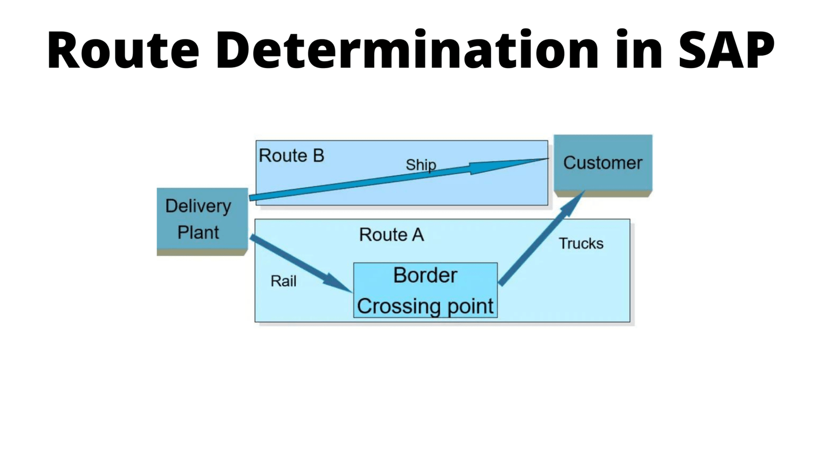 What Is Route In SAP SD How To Do Route Determination