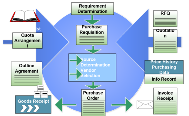 What Is Sap Material Management Sub Modules Of Sap Mm Images And 