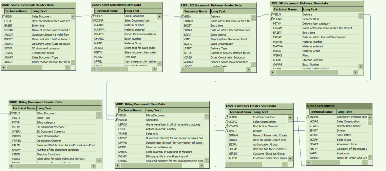 table for account assignment in sap sd