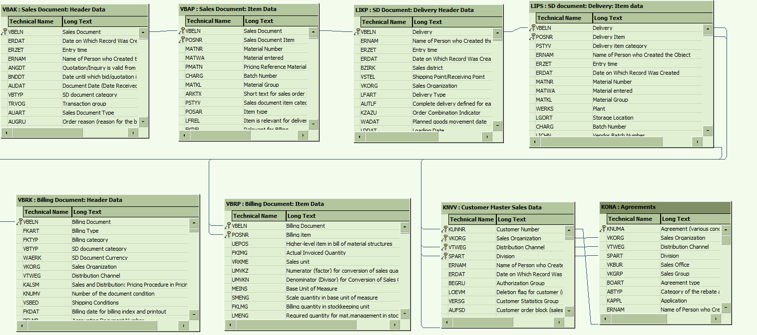 account assignment table in sap sd