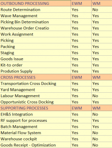 What Is The Difference Between SAP WM And SAP EWM In SAP? - Saptutorials.in