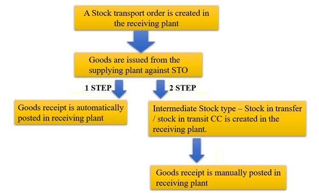 How To Start Using Stock Transport Orders Saptutorials in