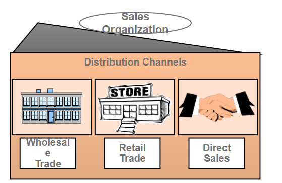 how-to-create-sap-sd-enterprise-structure-in-simple-steps-saptutorials-in