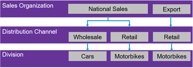 how-to-create-sap-sd-enterprise-structure-in-simple-steps-saptutorials-in