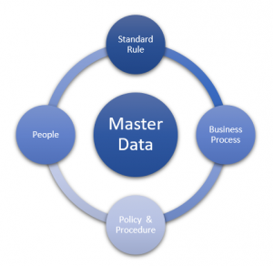 All You Need To Know About SAP MDG & SAP MDM - Saptutorials.in