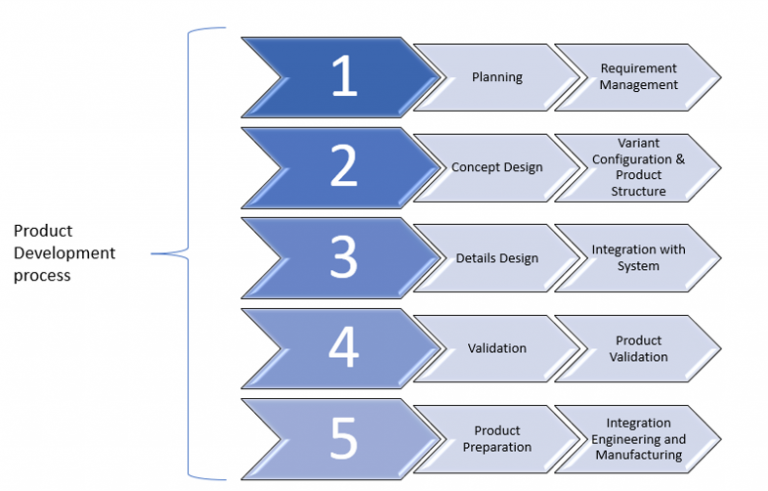 SAP PLM: Product Lifecycle Management - Saptutorials.in