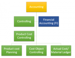 Material Ledger: Overview And Benefits - Saptutorials.in