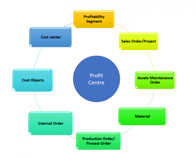 cost center and profit center assignment table in sap