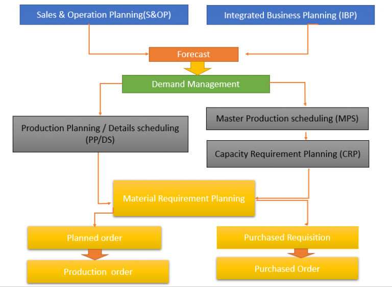 How To Do A Material Requirements Planning (MRP) For Your Business ...
