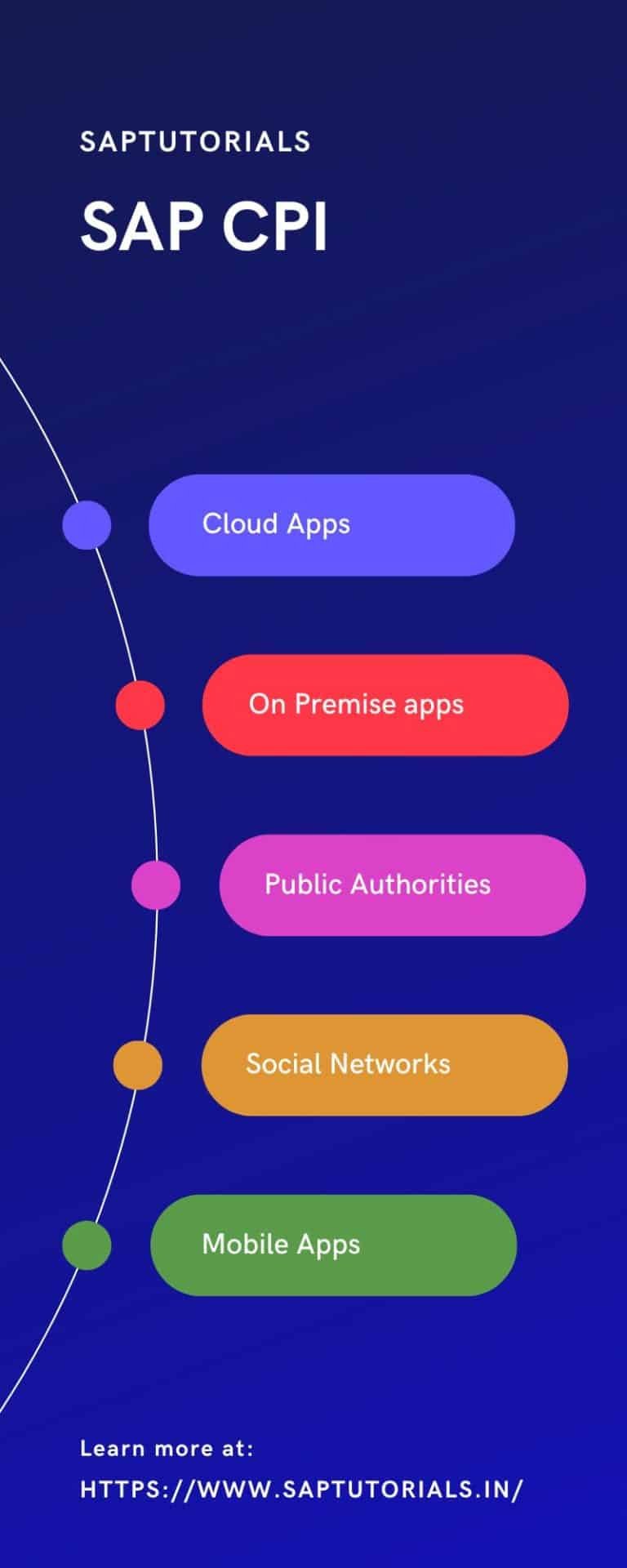 Sap Cpi A Comprehensive Guide To Cloud Platform Integration