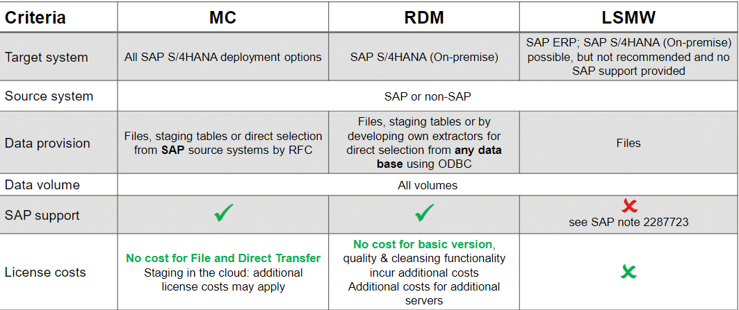 SAP S4HANA Data Migration Tools - Saptutorials.in