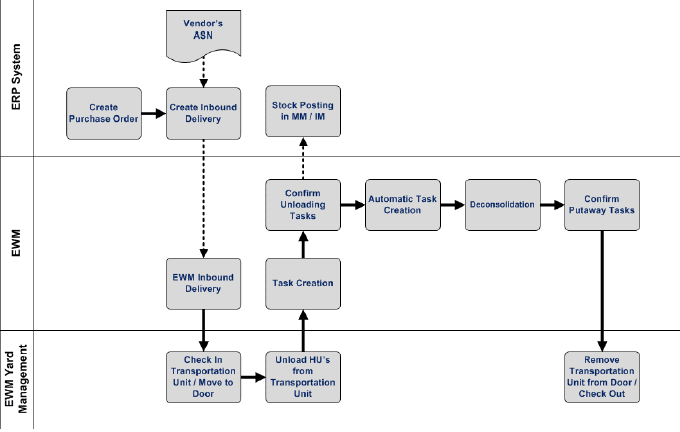 SAP Extended Warehouse Management