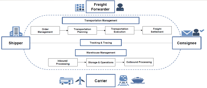 SAP Transportation Management