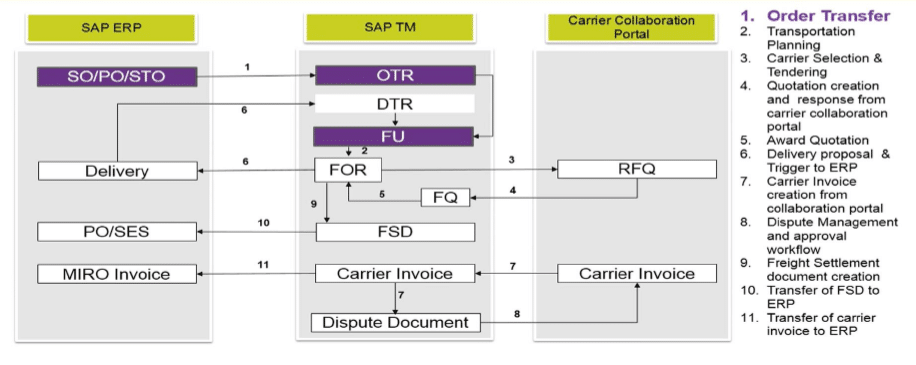 tm module in sap