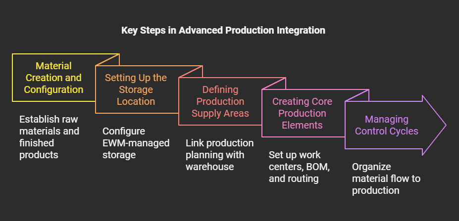 Advanced Production Integration with SAP EWM