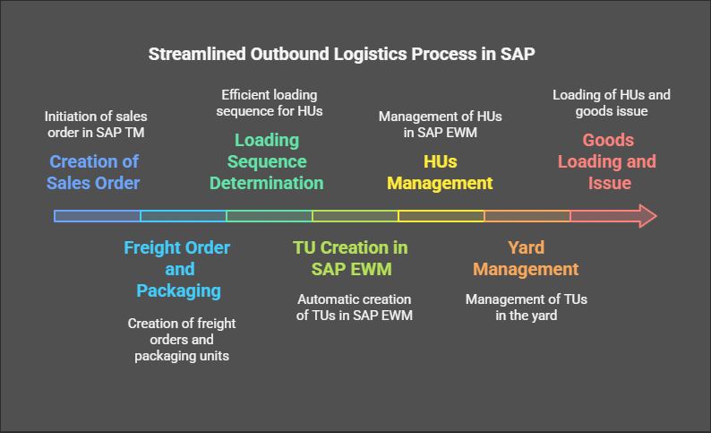 SAP EWM Integration