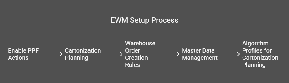 SAP EWM TM Integration