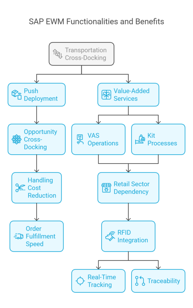 SAP Extended Warehouse Management EWM